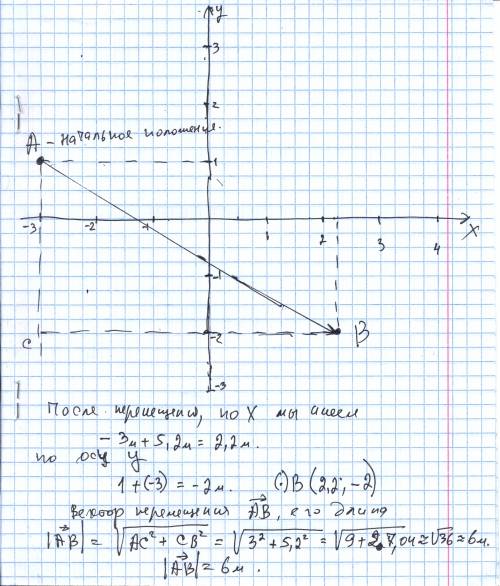 Из начальной точки с координатами х0=-3 м и у0=1 м тело некоторый путь, так что проекция вектора пер
