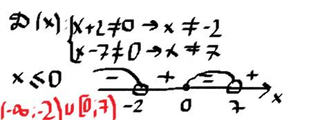 Решите неравенство методом интервалов x/(x+2)(x-7)≤0