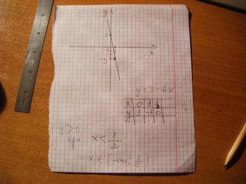 Постройте график функции y=3-6x. при каких значениях аргумента функции принимает положительные значе