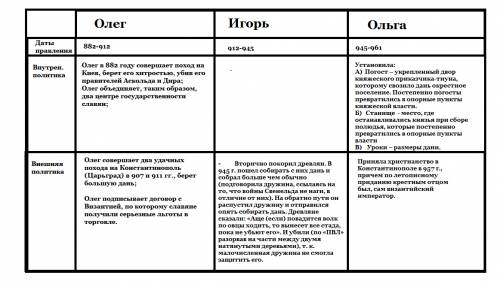 Таблица «первые киевские князья» по учебнику сахарова князь годы правления внутренняя политика внешн