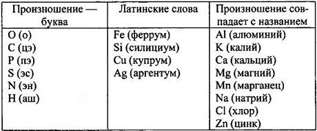 Распределите элементы перечисленные в таблице 1 на три группы по признаку произношение символа.может