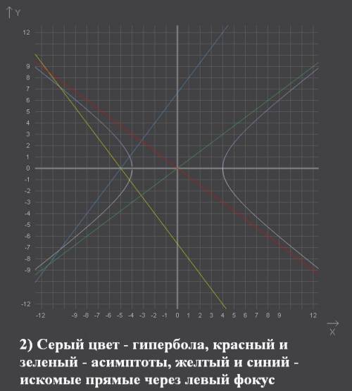 №1. найти точки пересечения асимптот гиперболы х²-3у²=12 с окружностью,имеющей центр в правом фокусе