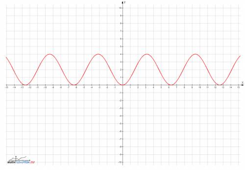 Построить график функции y=2sin(x-пи/2)+2