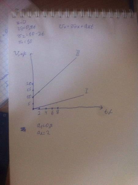 Буду признательна! v1=0,8t, v2=10-2t. постройте графики : v=v(t) заранее : )