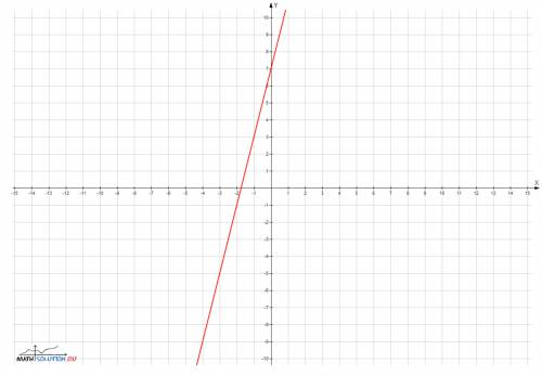 Построить график функции y=4(x+2)-1