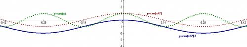 Нужно. постройте график функции y=cos x/2-1 также напишите 1. d(y) 2. e(y) 3. нули функции 4. период