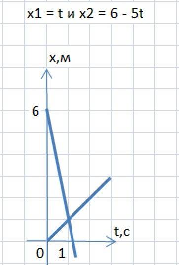 Даеы уравнения движение двух тел: x1 = t и x2 = 6 - 5t. постройте графики движения этих тел и опреле