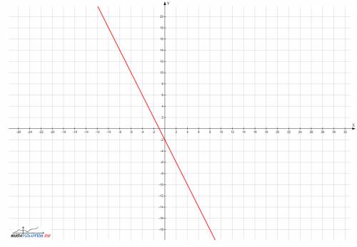 1) выражение (х-2)^2-х(х-2) 2)постройте график функции y=-2x-2 3)решите уравнение 6-4(1-х)=2(3х+4)