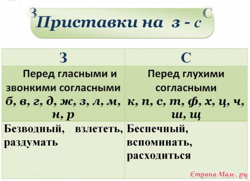 Правило, по которому пишется приставка с