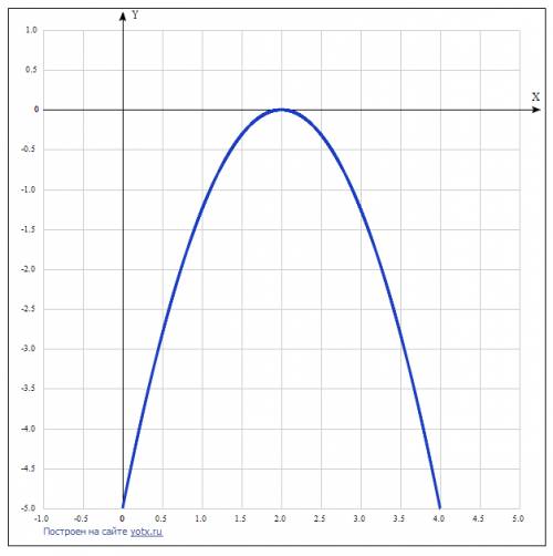 Найдите a,b,c квадратичной функции у=ах^2+ bx +c, зная, что этот график пересекает ось оу в точке(0;