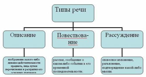 50 б! сделайте схему тип речи- описание.