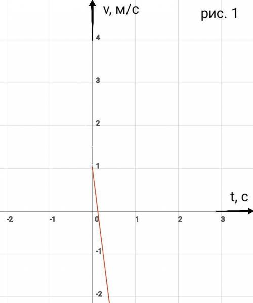 С, нужно решить уравнение, по пунктам x=15+t-4tв квадрате 1) опишите характер движения тела 2) найди