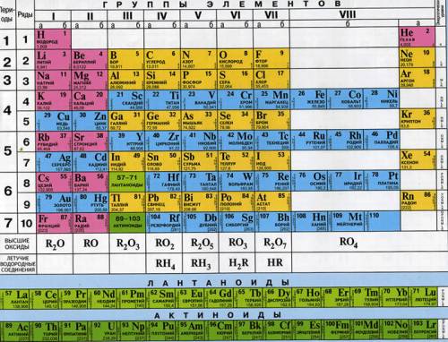 Скиньте фотку таблице менделеева чтоб хорошо видно было? ?