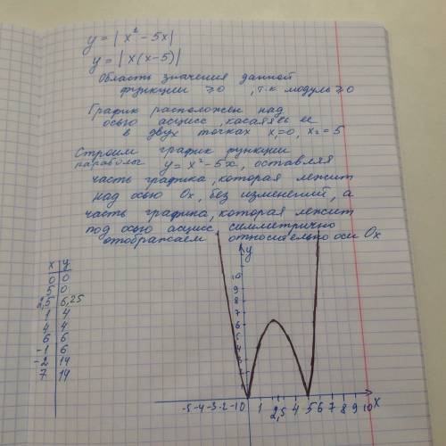 Y=|x²-5x| раскрыть модуль и построить графиг