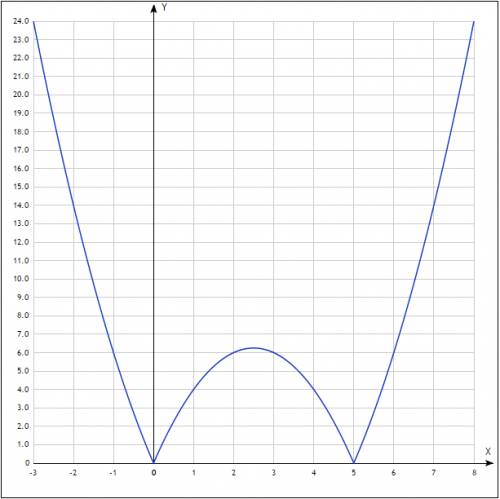 Y=|x²-5x| раскрыть модуль и построить график