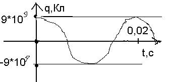 Дано уравнение колебаний заряда. нужно определить силу тока, частоту период и начертить график. (сил