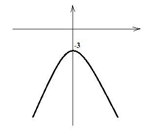 Мне ! буду ! ) задайте аналитически и постройте график функции y=f(x), у которого, e(f) от - бесконе