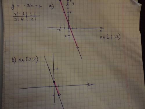 Постройте график линейной функции у=-3x+1 и выделите его часть,соответсвующую заданному промежутку о