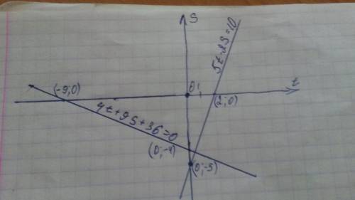 :на координатной плоскости tos постройте график уравнения 1) 5t - 2s = 10 2) 4t + 9s + 36 = 0