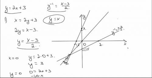 Определить функцию, обратную функции , держать свой график 1) y = 2x + 3 2) y = - 6x + 9