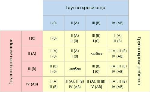 Уродителей 2 и 4 группы крови.в каких случаях будут в семье дети не похожие по группе крови на своих