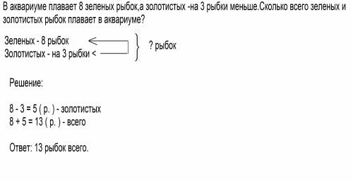 Ваквариуме плавает 8 зеленых рыбок,а золотистых -на 3 рыбки меньше.сколько всего зеленых и золотисты