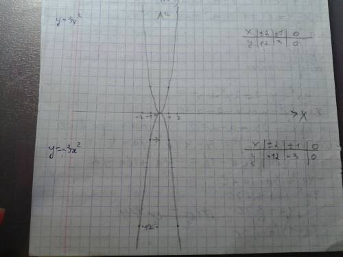 На одной координатной плоскости постройте графики функций y=3x^2 и y= -3x^2..