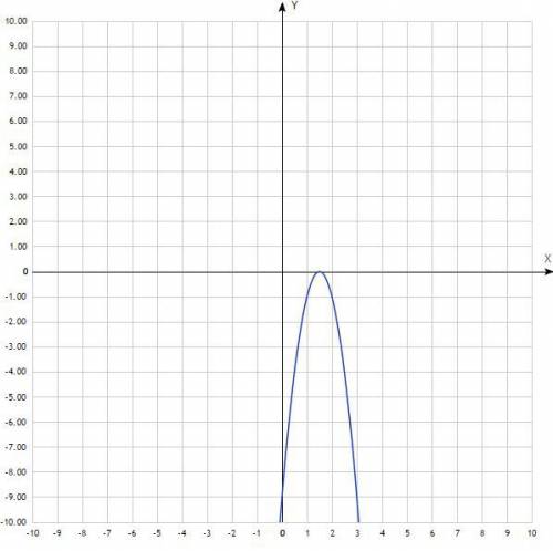 Постройте график функции g(x)=-4x^+12x-9