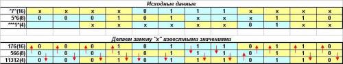 Некоторое число x из десятичной системы счисления перевели в системы счисления с основаниями 16,8, 4