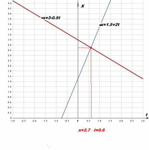 Постройте графики зависимости x(t), если х1= 1,5+2t ; х2= 3-0,5t. определите время и место встречи.