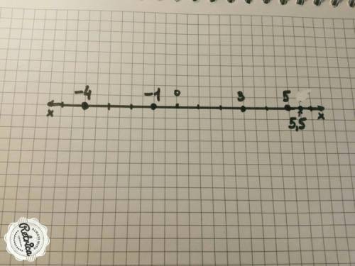 На координатной прямой отметьте: точки -4; -1,5; 3; 5,5 решите