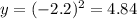 y=(-2.2)^2=4.84