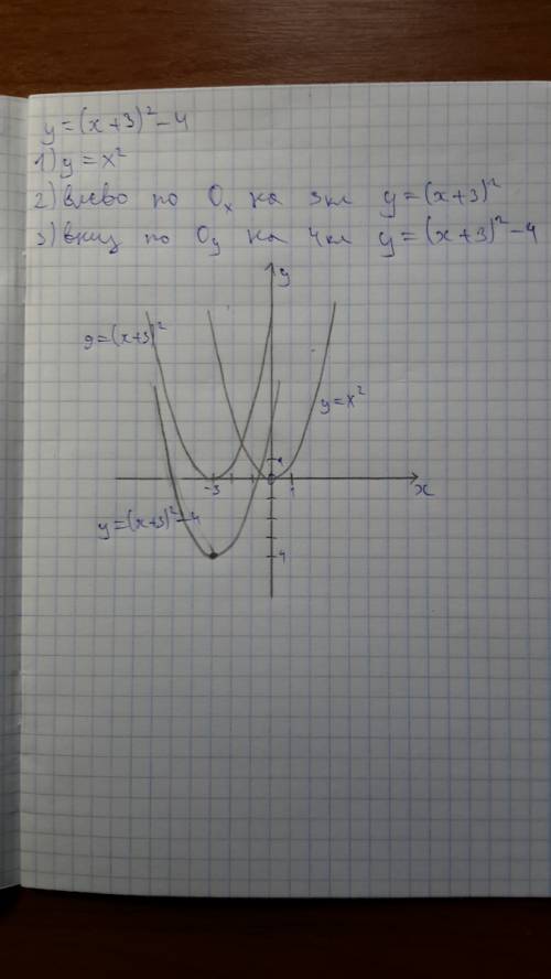 Сшаблона параболы y=x^2,постройте график функции: y=(x+3)^2-4