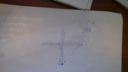 Постройте графики функций и схему исследования функции f (x)=x^3-8