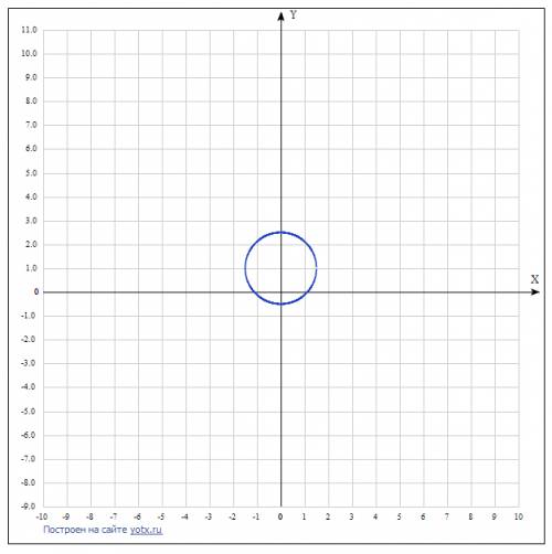 Спо : 1.постройте график уравнения: а) (x+2)² + (y+4,)² = 36 б) x2 + (y-1)² = 2,25 2. напишите уравн