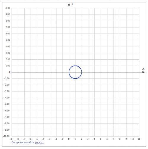 Спо : 1.постройте график уравнения: а) (x+2)² + (y+4,)² = 36 б) x2 + (y-1)² = 2,25 2. напишите уравн