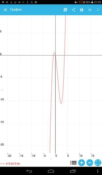 Исследовать функцию и построить график у=х^3-3х^2-3х заранее