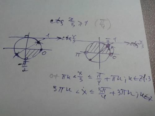 Найти все принадлежащие промежутку (-п/2; п) решения неравенства : ctg x/3 больше или равно 1(с рису