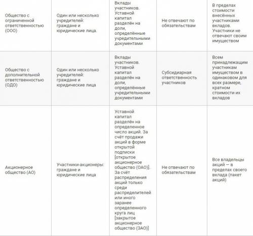 Сравнительная таблица организационно-правовых форм предпринимательской деятельности (11 класс) ! 100