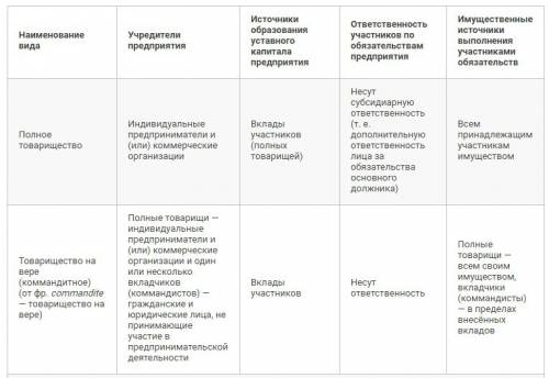 Сравнительная таблица организационно-правовых форм предпринимательской деятельности (11 класс) ! 100