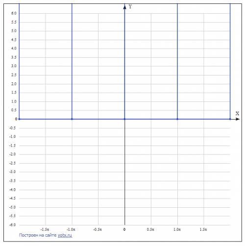 Постройте график функции|y|=y*корень из (1+tg^2x)