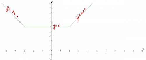 Попробуйте построить график |x+3|+|x-2|