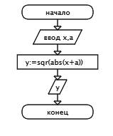 Y: =sqr(abc(x+a)) напишите блок схему , и на языке паскаля , (program begin writeln)