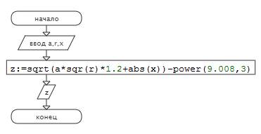 Z=√(ar^2*1.2+|x|) - 9.008^3 напишите блок схему , и на языке паскаля (begin writeln program)