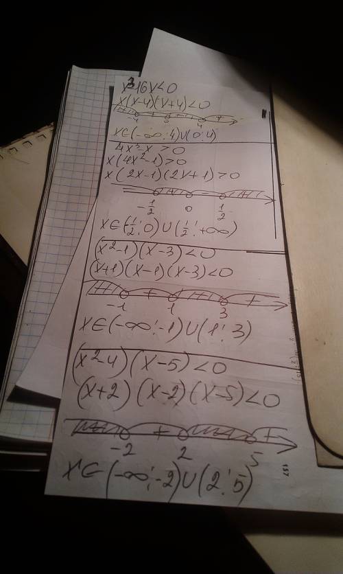 Решить уравнения методом интервалов: 1) x³-16x< 0 2) 4x³-x> 0 3) (x²-1)(x+3)< 0 4) (x²-4)(x