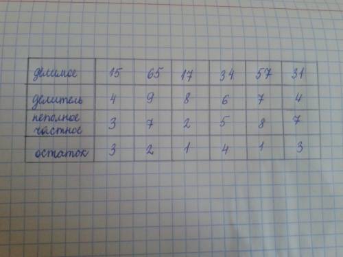 Заполни таблицу делимое 15 65 17 34 ? ? делитель 4 9 ? ? 7 4 неполное частное ? ? 2 5 8 7 остаток ?