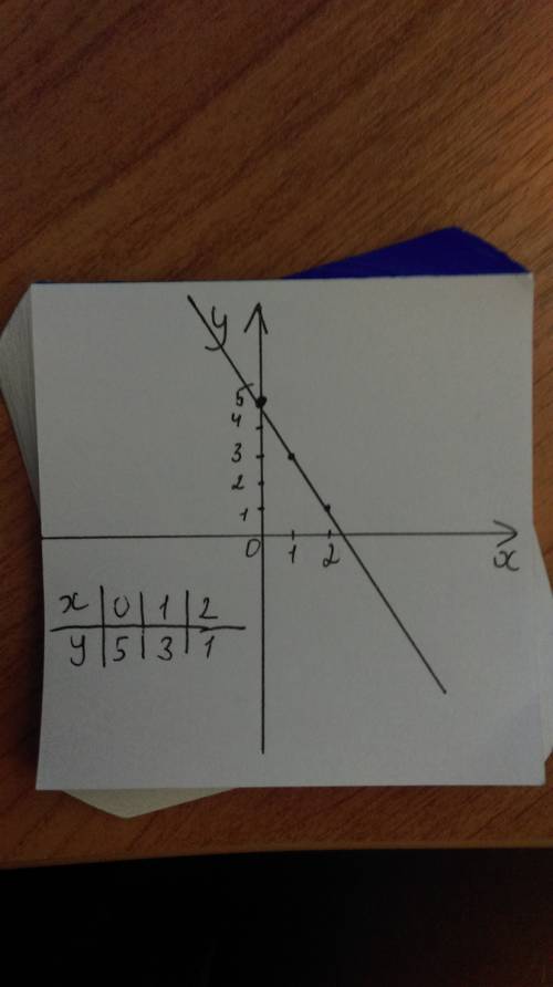 Надо построит график функции y=-2x+5.