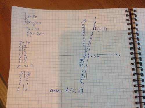 Решить графически систему уравнений: у=3х 4х-у=3