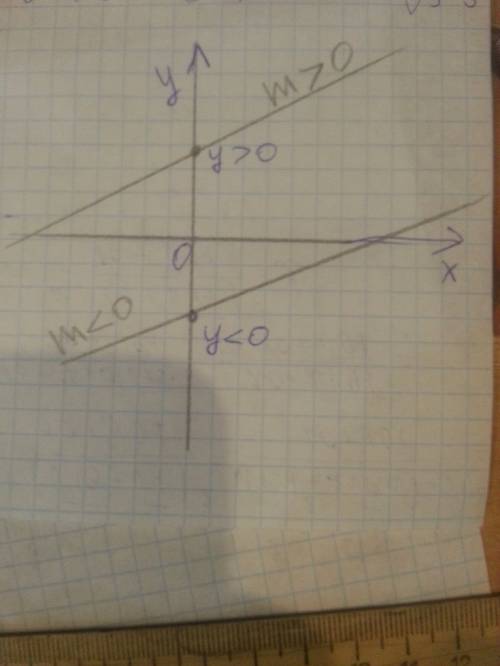 Если m< 0 (m> 0), то как пройдёт график функции y=kx+m?