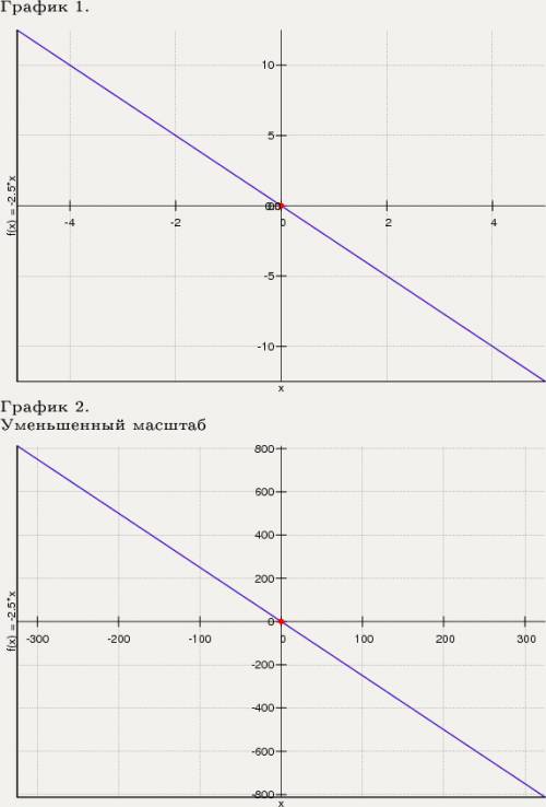 Постройте график выражения f(x) если: f(x)=-2,5x